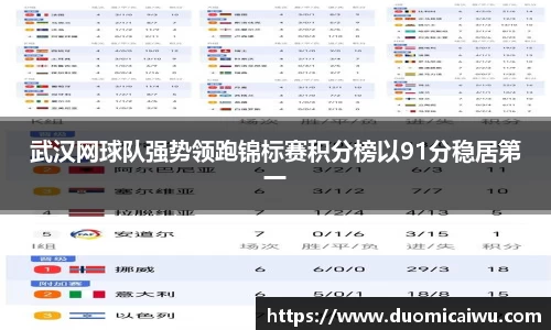 武汉网球队强势领跑锦标赛积分榜以91分稳居第一